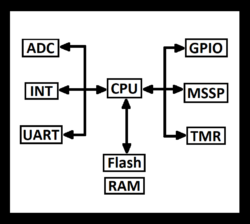 Microcontrolller architecture